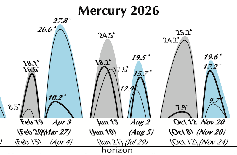 Chart with row of steep, alternating light blue and gray arcs, each with a date and height in degrees.