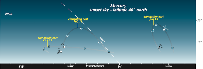 Sky chart with arc-shaped dotted planet paths, and sky objects labeled.