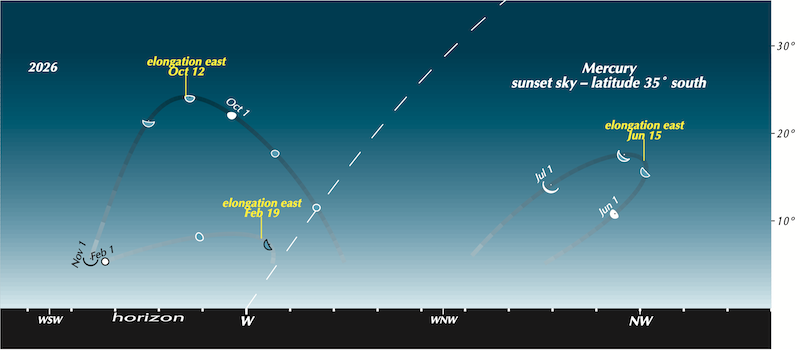 Sky chart with arc-shaped dotted planet paths, and sky objects labeled.