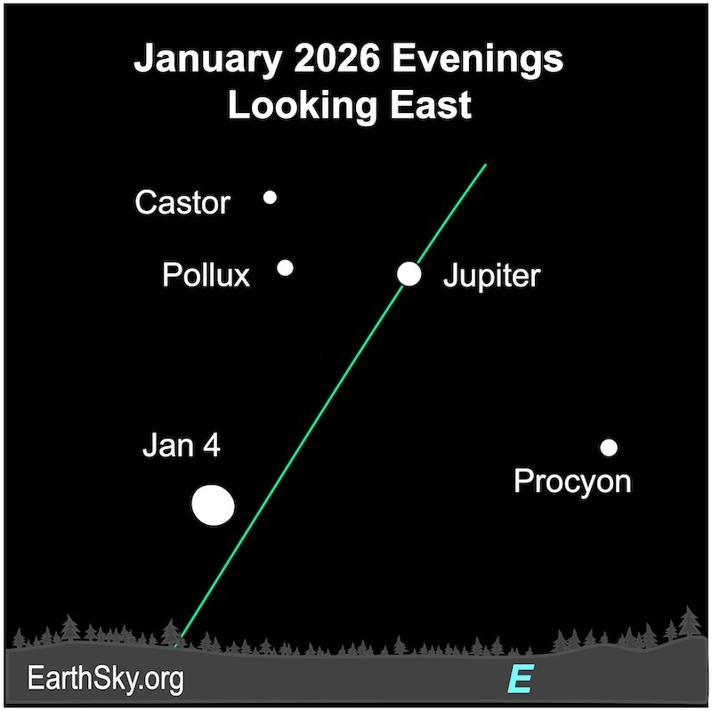 Chart showing a disk, the waning gibbous moon. It lies above a large dot, Jupiter, and right of two smaller dots, the stars Castor and Pollux. With another white dot nearby for Procyon.