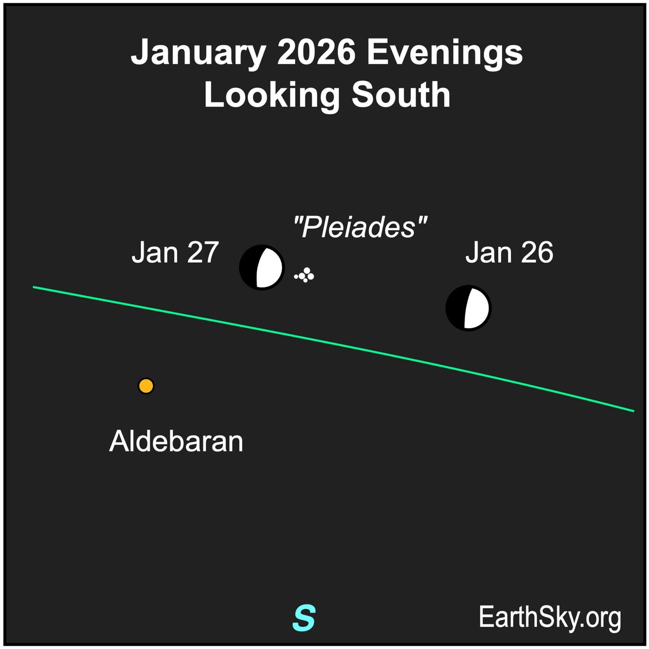 Chart showing a fat hemisphere, the moon, lying to the right of a tight grouping of five small dots, the Pleiades. On the next night, the fat hemisphere sits just left of the five small dots. They are to the upper right of a dot, the star Aldebaran.