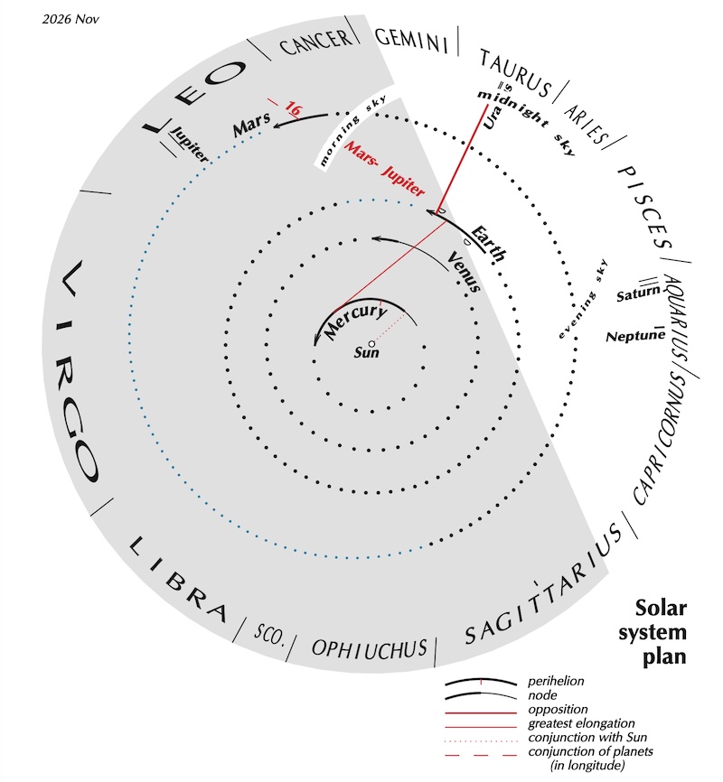 Circle with sun at center, planets around, and zodiac names on outer edge.