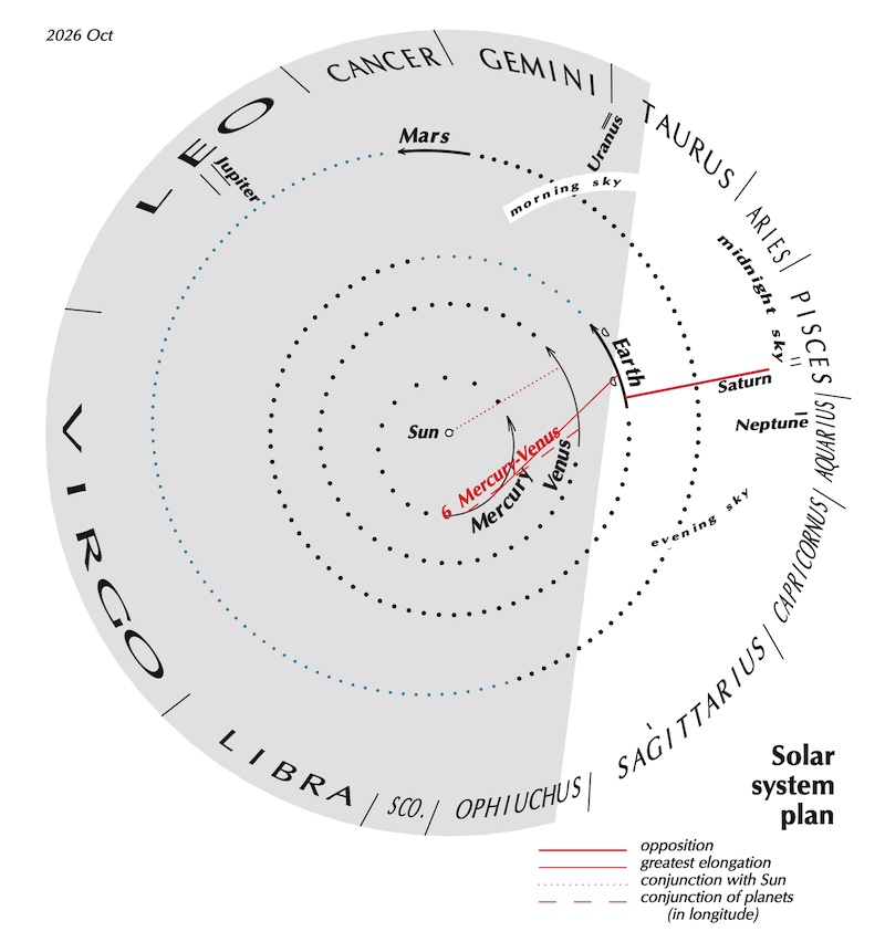 Circle with sun at center, planets around, and zodiac names on outer edge.