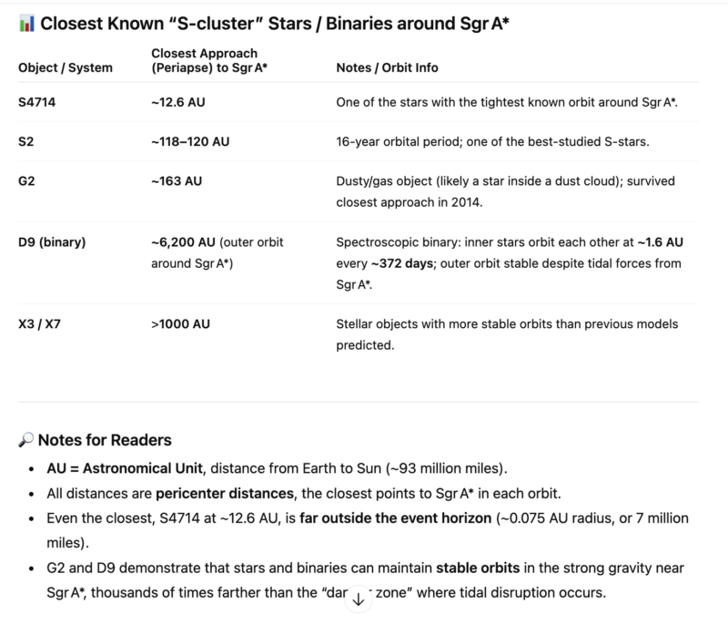 A table with columns for object names, its closest approach distance, and notes, with a key to abbreviations.