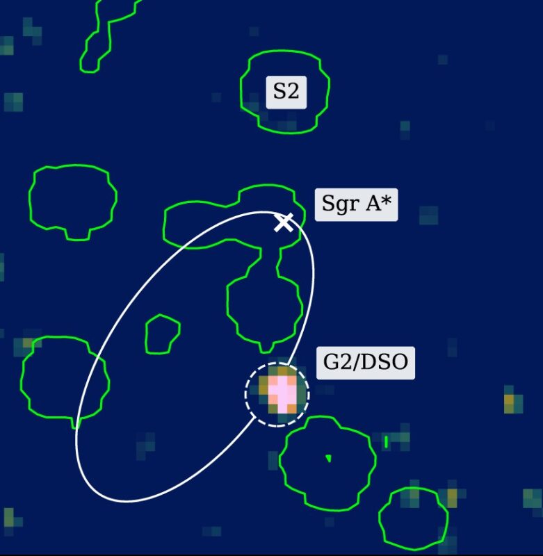 Sky map with X for black hole and a white oval line around it for a star's orbit that closely approaches the X.