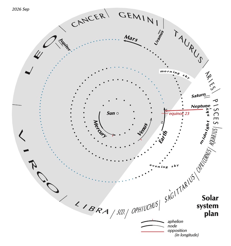 Circle with sun at center, planets around, and zodiac names on outer edge.
