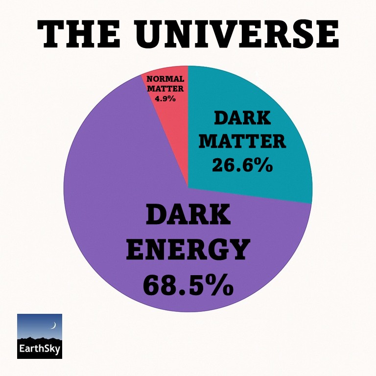 Pie chart with thinnest slice normal matter, about a quarter is dark matter and the rest is dark energy.