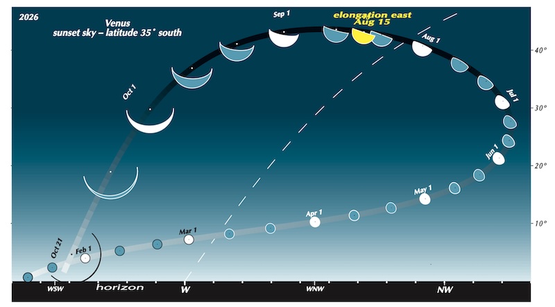 Diagram: Arced path of Venus over the horizon, phases showing, with dates beside them.