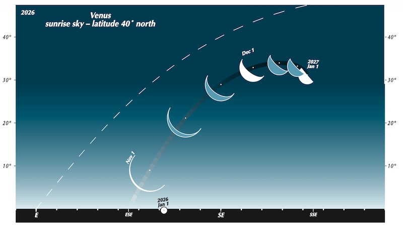 Diagram: Arced path of Venus over the horizon, phases showing, with dates beside them.