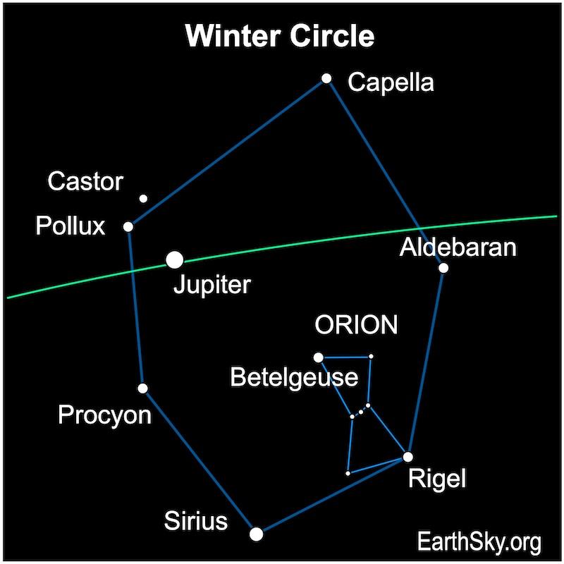 Star chart: Hexagon outline with Orion, labeled stars, and line of ecliptic going across. The planet Jupiter is among the stars.