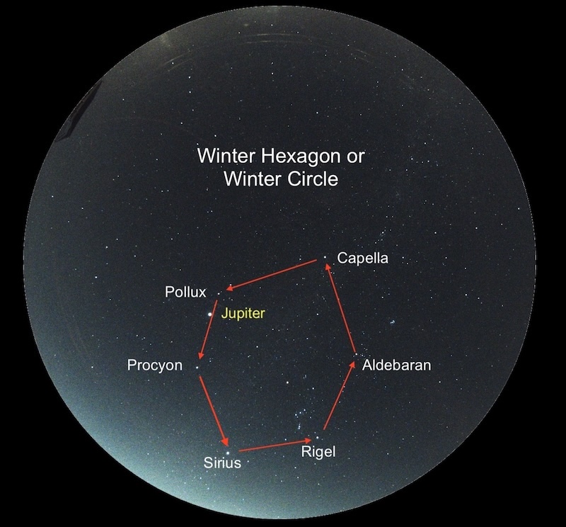 Starry sky inside a dome with the shape or the Winter Hexagon connected with lines and six stars and Jupiter labeled.