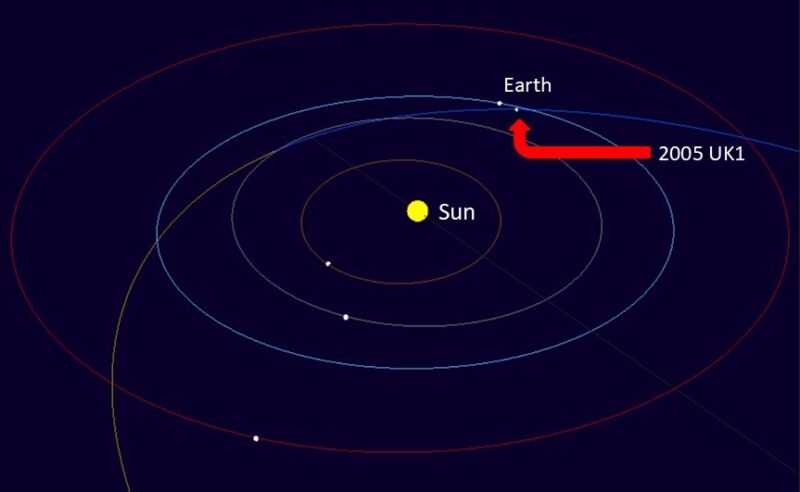 Orbits of inner planets plus a more elongated orbit with a dot next to Earth.