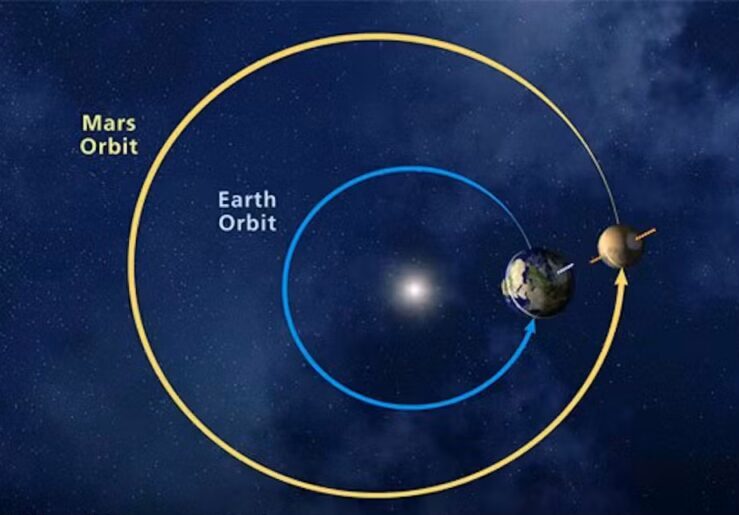Earth and Mars orbits around the sun with text. Mars orbit larger and more elliptical