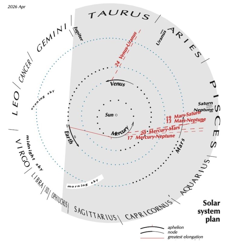 Visible Planets and Night Sky Guide for March and April 2026 | Deep ...