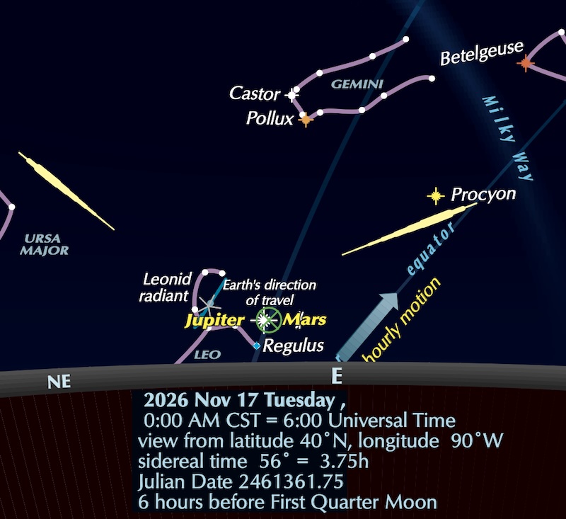Diagram: Gemini and part of Leo - with Jupiter and Mars - above the horizon with a meteors streaking away from Leo, with explanatory text.