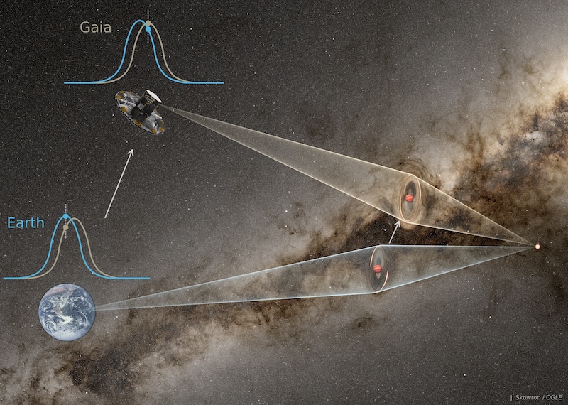 Illustration of Earth and a space telescope above it, with conical outlines going from them to 2 distant planets. Another cone shape extends from the planets to a bright dot. A bright band of stars is in the background.