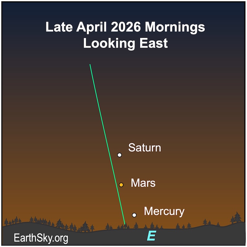 A dot, Saturn, is above another dot, Mars, which lies above a third dot, Mercury.They are all above a wavy line, the horizon.