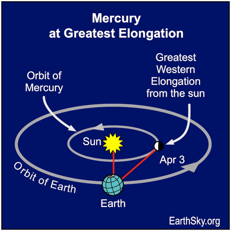 Chart with ellipses and arrows showing a disk, Earth, and a large starred disk, the sun. Right of the starred disk is a dot, Mercury.