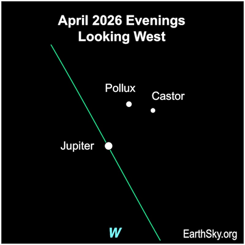 A dot, Jupiter, is below two smaller dots, the stars Castor and Pollux.