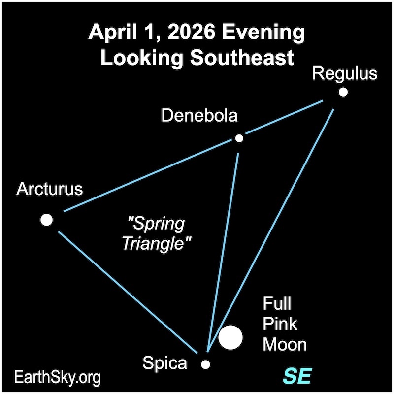 Sky chart: A triangle with stars at the corners, a smaller triangle inside it, and the moon near the bottom corner.