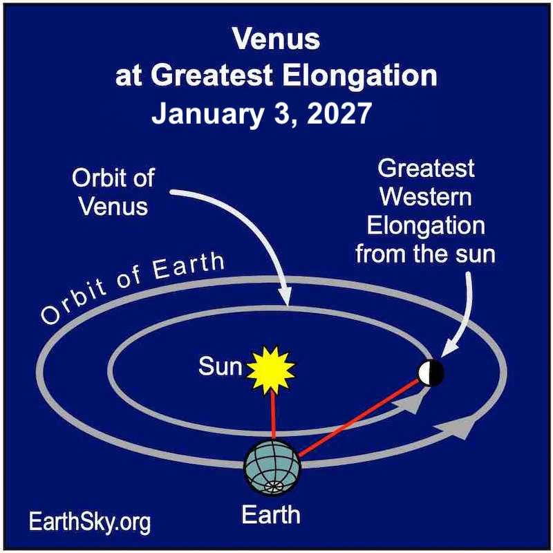 A starred circle, the sun, lies at the center of two ovals, the inner is Venus' orbit, and the outer is Earth's orbit. A hemisphere, Venus, is on the far right of the inner oval. A circle, Earth, is at the bottom of the outer oval.