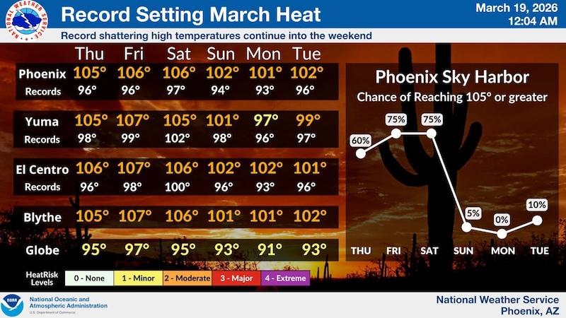 Chart of high temperatures.