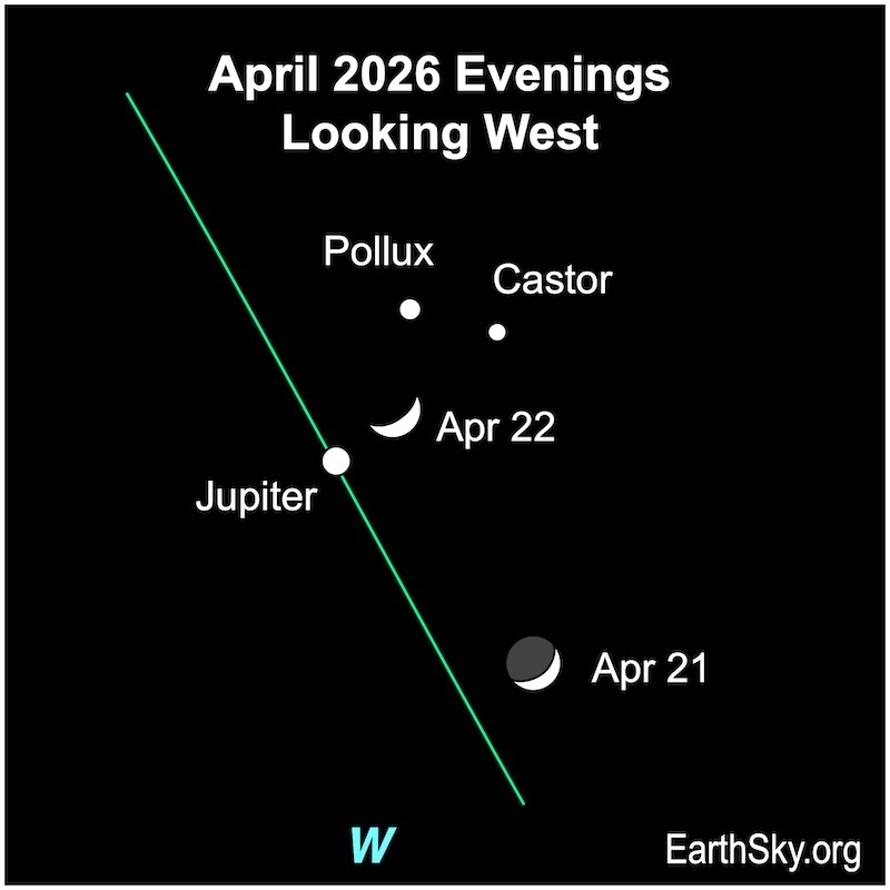 A crescent shape, the moon, is below two dots representing the stars Castor and Pollux, and a larger dot, the planet Jupiter. The next night finds the half hemisphere among all three dots.
