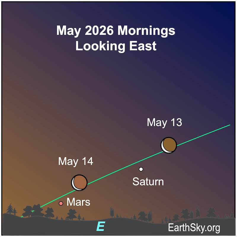 A crescent shape, the moon, lies to the upper right of a dot, Saturn, and farther to the upper right of a dot, Mars. Then it moves on the following morning closer to the second dot, Mars. They are all above a wavy line, the horizon.