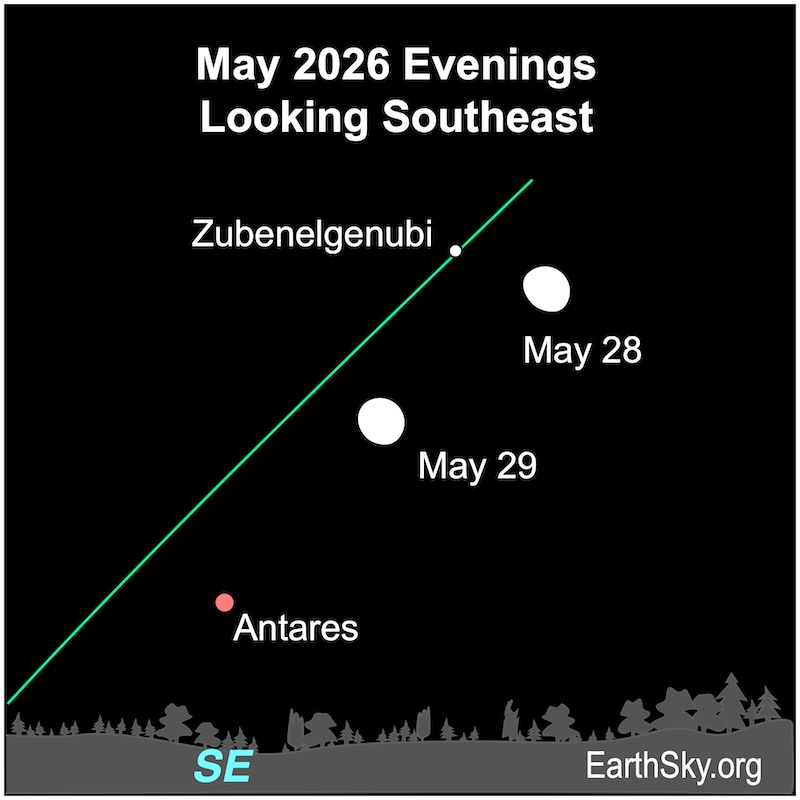 A near round disk, the gibbous moon, lies near a dot, the star Zubenelgenubi and above another dot, Antares. They are all above a wavy line, the horizon.