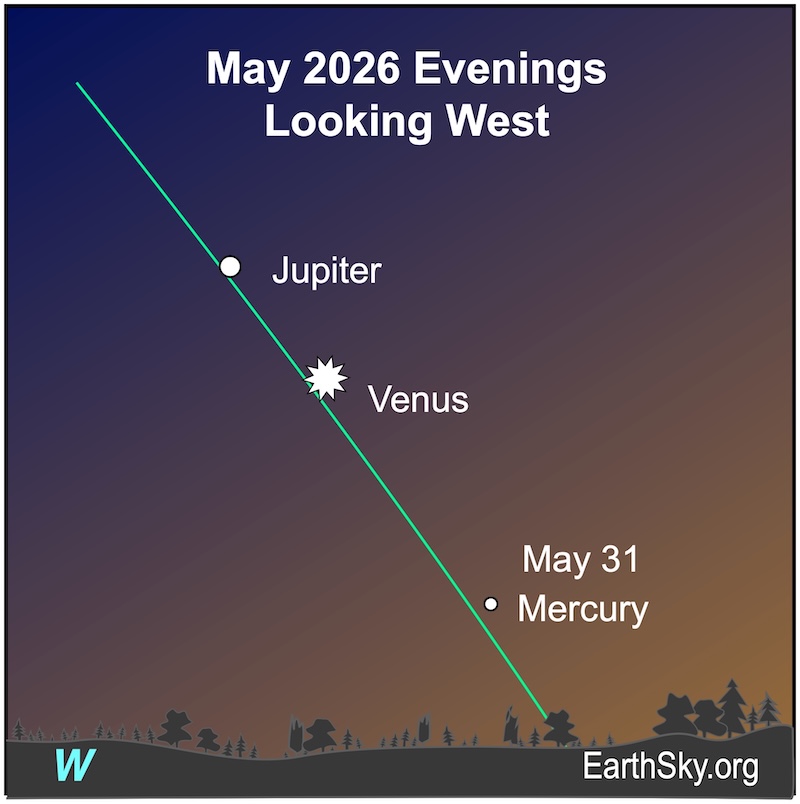 hart showing a dot, Mercury, above a wavy line, the horizon. A large starred dot, Venus, is to its upper left. Another dot, Jupiter, is farther to the upper left.