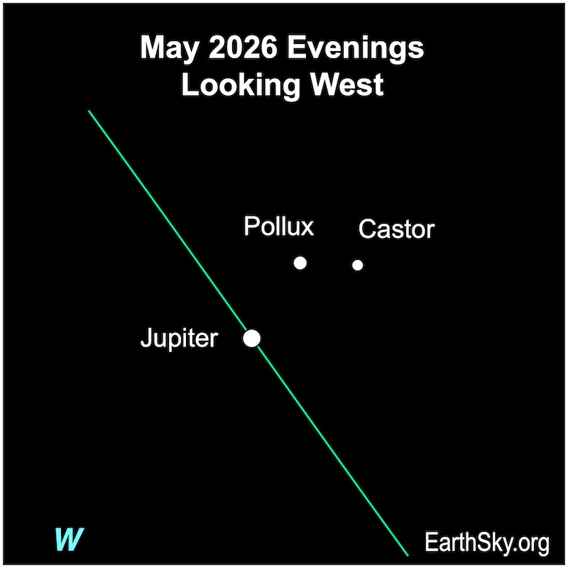 A dot, Jupiter, is below two smaller dots, the stars Castor and Pollux.