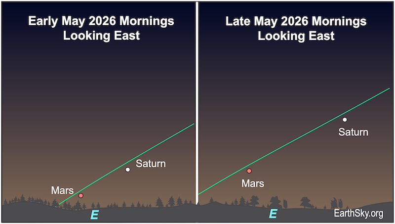 Two charts: In the first, a dot, Saturn, is above another dot, Mars. They are both above a wavy line, the horizon. In the second, a dot, Saturn, has moved higher and away from the other dot, Mars. Again, they are both above a wavy line, the horizon.