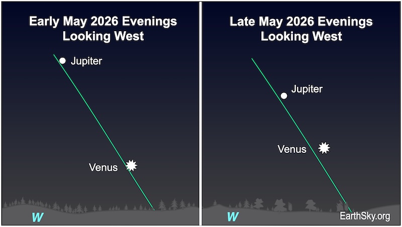 A starred dot, Venus, and a dot, Jupiter, slowly move closer to each other. They are both above a wavy line, the horizon.