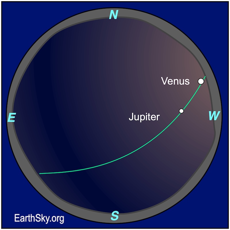 Sphere chart showing a dot, Jupiter, high above the rim, the western horizon. Immediately above the western rim is a larger dot, Venus.