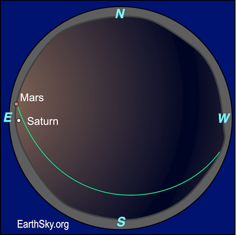 Sphere chart showing a dot, Saturn, above the eastern rim. Immediately below it is another dot, Mars.