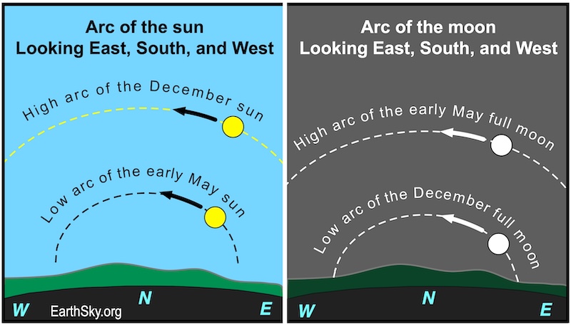 Two charts: The first one shows a disk, the December sun, moving across the sky in a high arc above a wavy line representing the horizon. Another, but lower arc shows a disk, the early May sun, moving across the sky. The second chart shows a disk, the December full moon, moving across the sky in a low arc, and another disk, the early May full moon, moving in a higher arc above a wavy line representing the horizon.