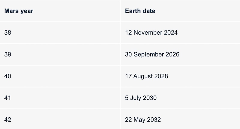 A table showing the earthly start dates of the next Mars years, 38 through 42.