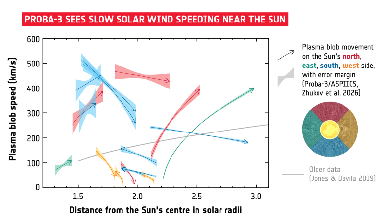Chart showing direction and speed of blobs of plasma.