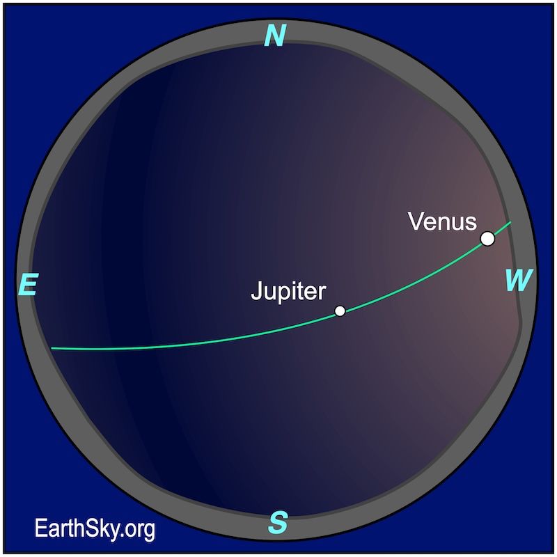 Round sky chart with Jupiter near the middle and Venus near the western horizon, both along the ecliptic line.