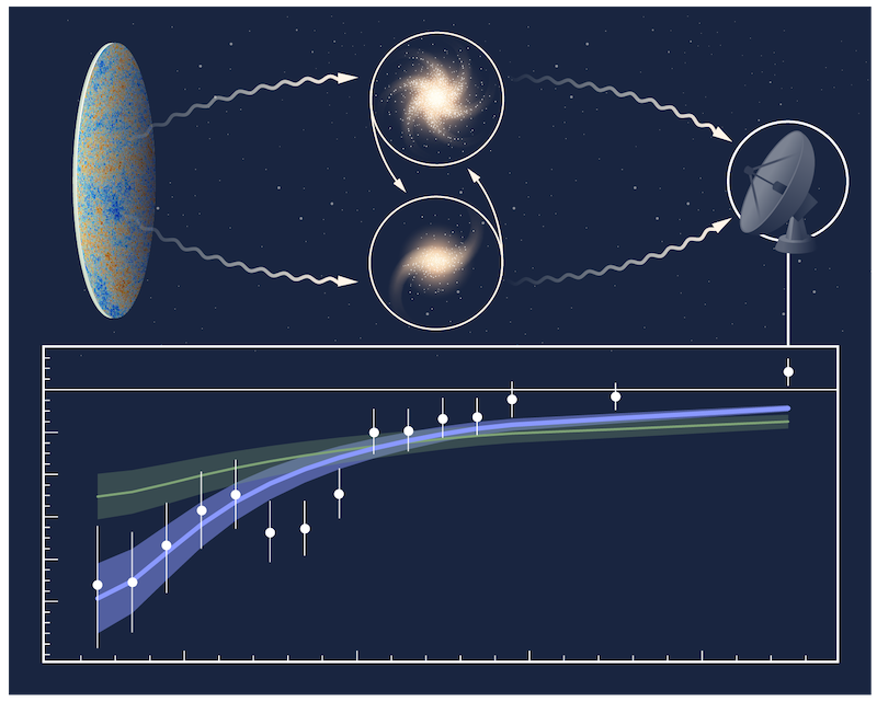 Above: light passing by 2 galaxies to a radio telescope. Below: a graph of the light intensity.