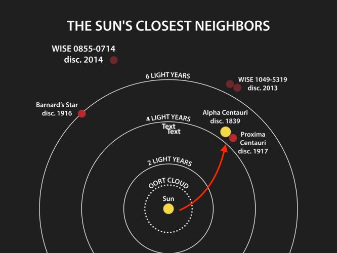 Chart with rings around sun at 2, 4, and 6 light-years with labeled stars.