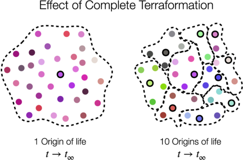 One group of multicolored dots with no relation, and a second group that has similar colors clumped together.