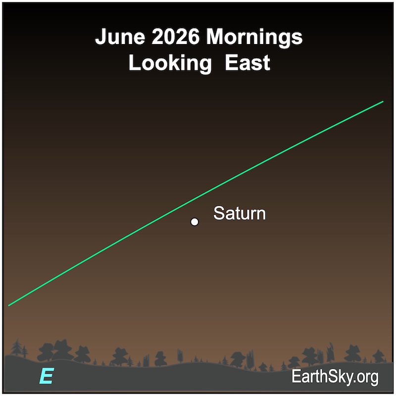 Chart showing a dot representing Saturn above a wavy line, the horizon.