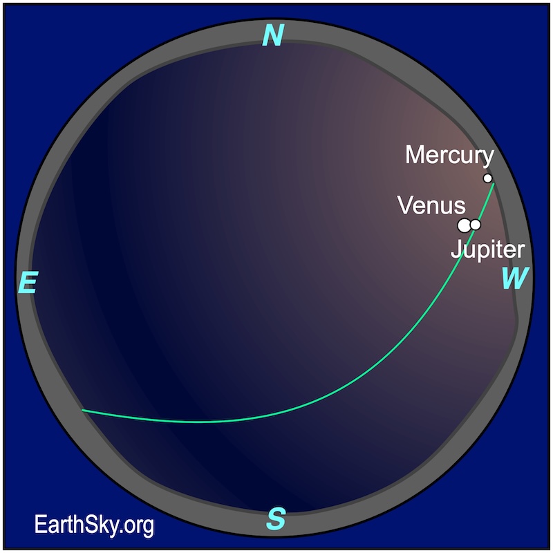 Sphere chart showing a large dot, Venus, above the western horizon. Immediately next to it is a smaller dot, Jupiter. A smaller dot, Mercury, lies just above the western horizon.