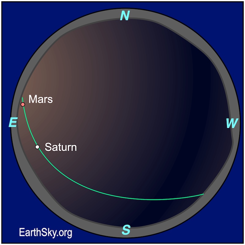 Sphere chart showing a dot, Saturn, above the eastern rim. Immediately below it is another dot, Mars.