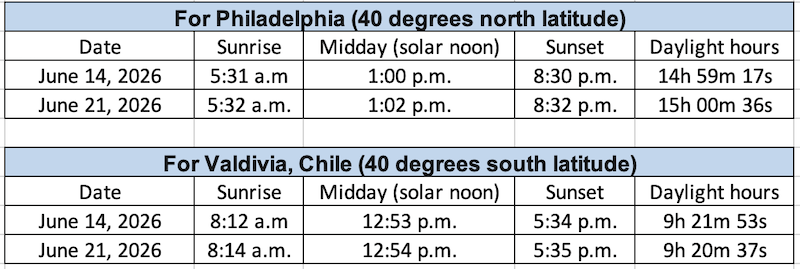 Table showing dates and times for sunsets and sunrises in Philadelphia and Valdivia, Chile on June 14 and 21.