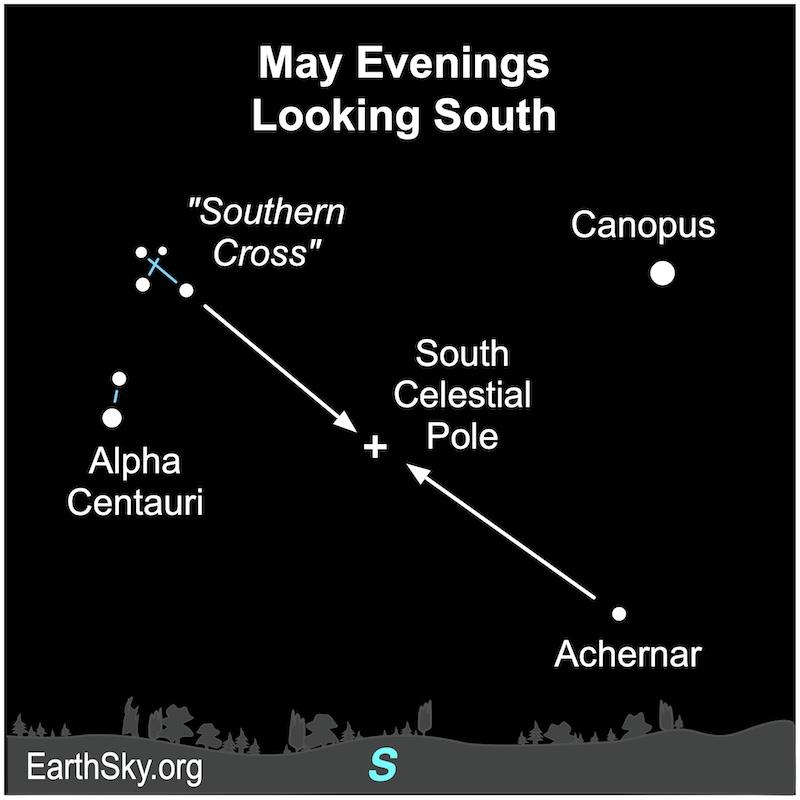 Arrows coming from the Southern Cross and Archernar meet in the middle, where the South Celestial Pole is.