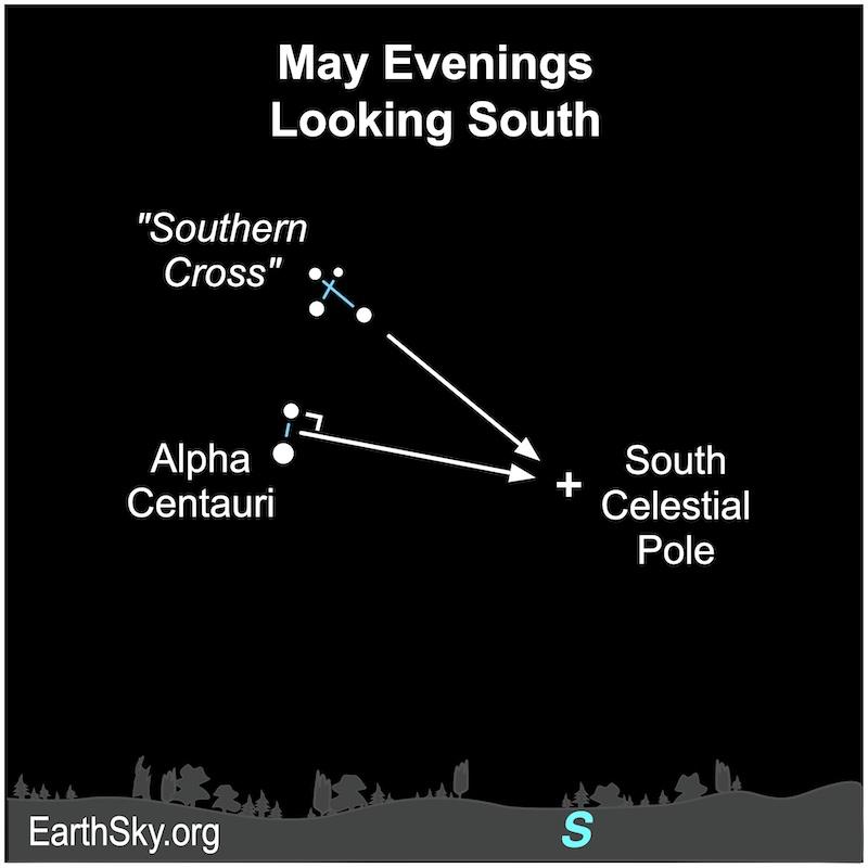 Arrows from the Southern Cross and Alpha Centauri converge at the south celestial pole.