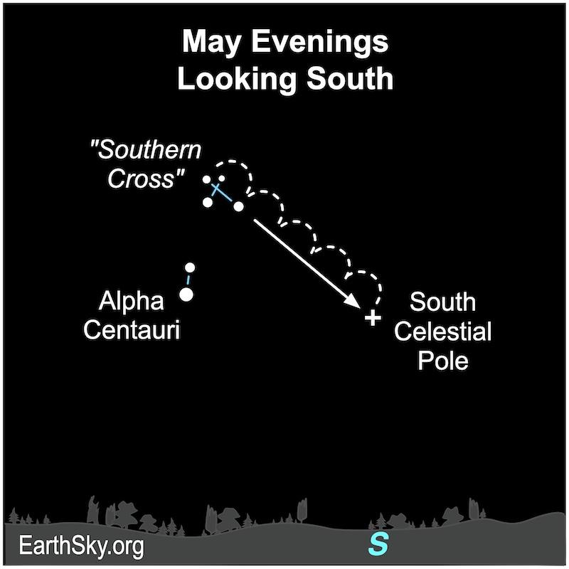 Arrow, divided into 4 segments each equal to the length of the Southern Cross, from the cross to the south celestial pole.