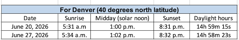 Table showing dates and times for sunrise and sunset in Denver on June 20 and 27.